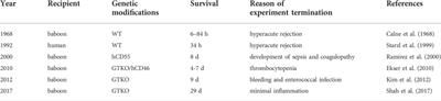 Advance of genetically modified pigs in xeno-transplantation